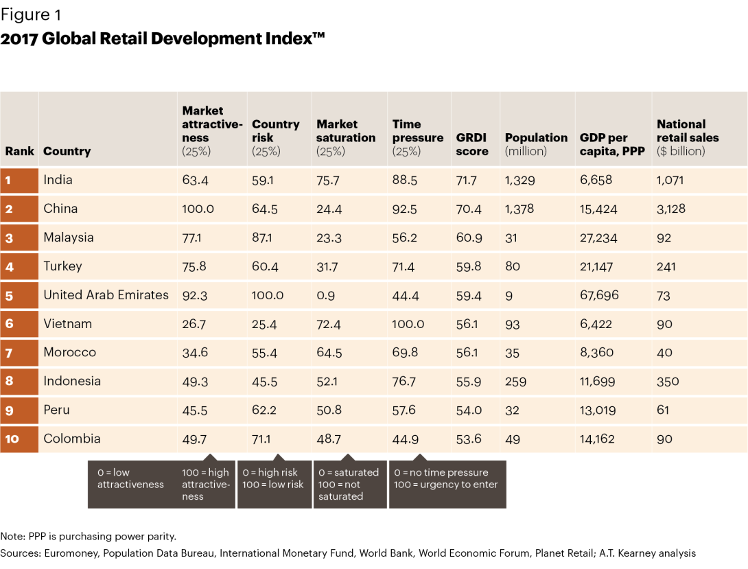 Perú lidera el ránking de crecimiento de retail en América Latina